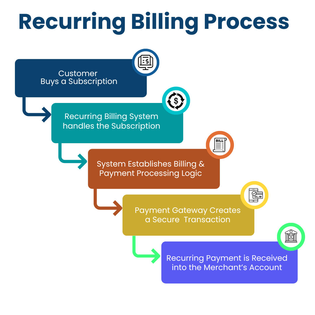 Recurring Billing Image 1