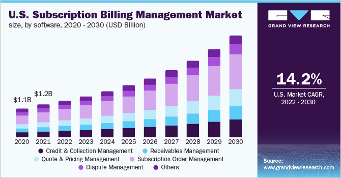 Recurring Subscription Billing Management